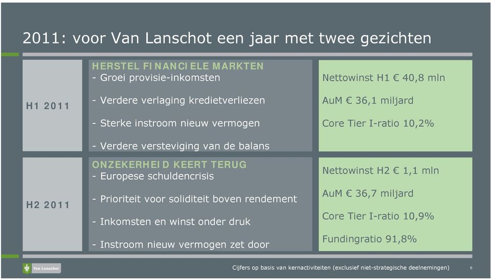 boven rendement - Inkomsten en winst onder druk - Instroom nieuw vermogen zet door Nettowinst H1 40,8 mln AuM 36,1 miljard Core Tier I-ratio 10,2%