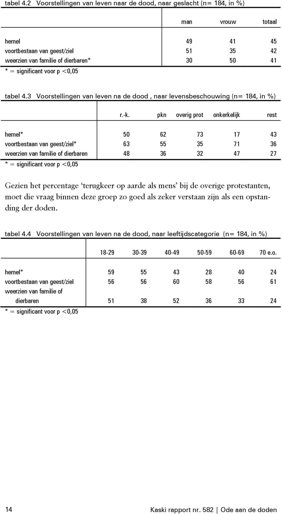 pkn overig prot onkerkelijk rest hemel* 50 62 73 17 43 voortbestaan van geest/ziel* 63 55 35 71 36 weerzien van familie of dierbaren 48 36 32 47 27 Gezien het percentage terugkeer op aarde als mens