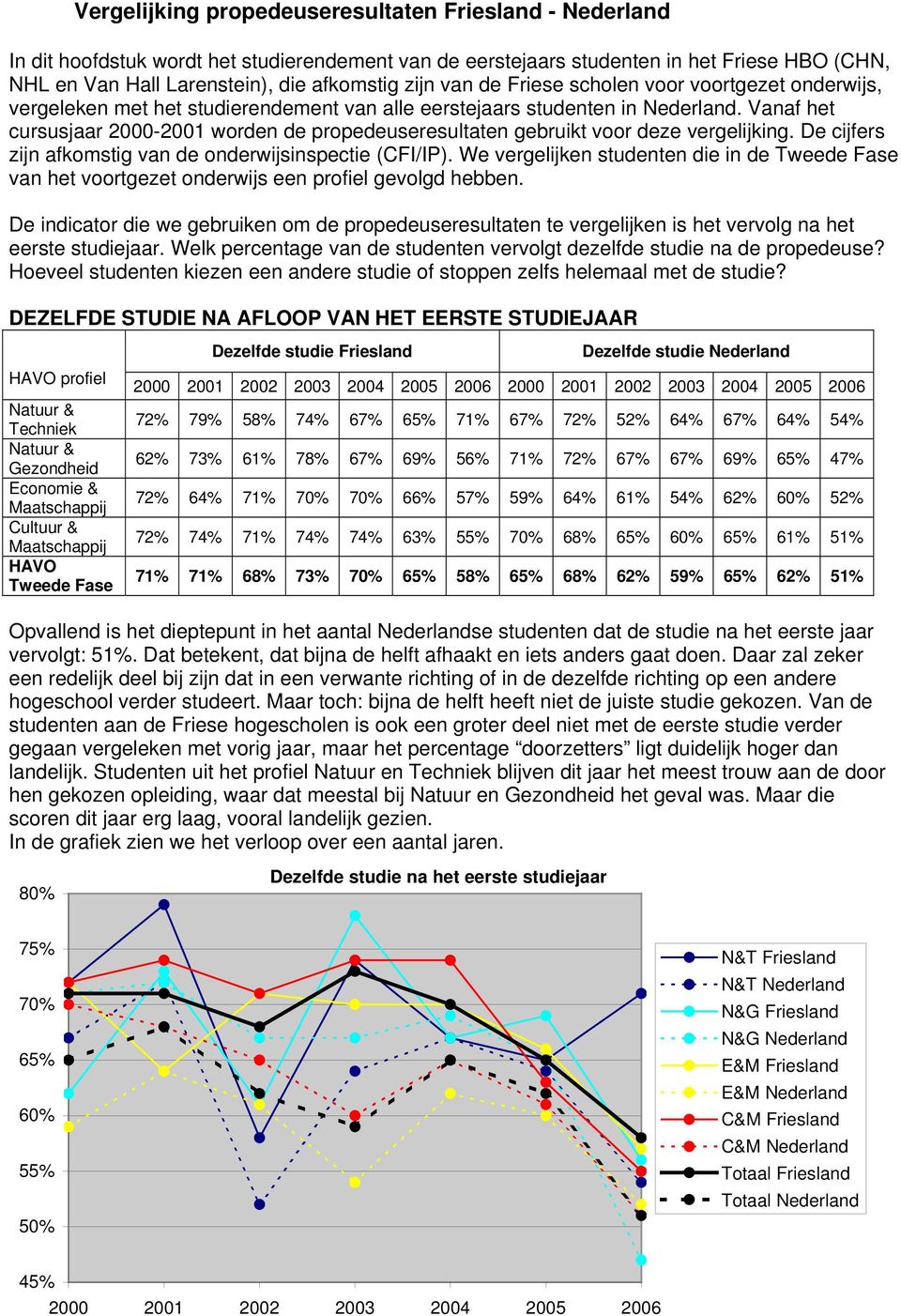 Vanaf het cursusjaar 00-01 worden de propedeuseresultaten gebruikt voor deze vergelijking. De cijfers zijn afkomstig van de onderwijsinspectie (CFI/IP).