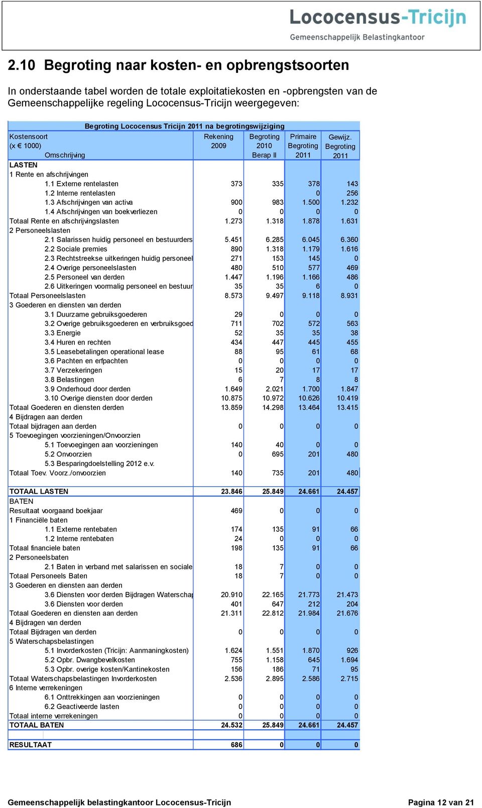 Begroting 2011 1.1 Externe rentelasten 373 335 378 143 1.2 Interne rentelasten 0 256 1.3 Afschrijvingen van activa 900 983 1.500 1.232 1.