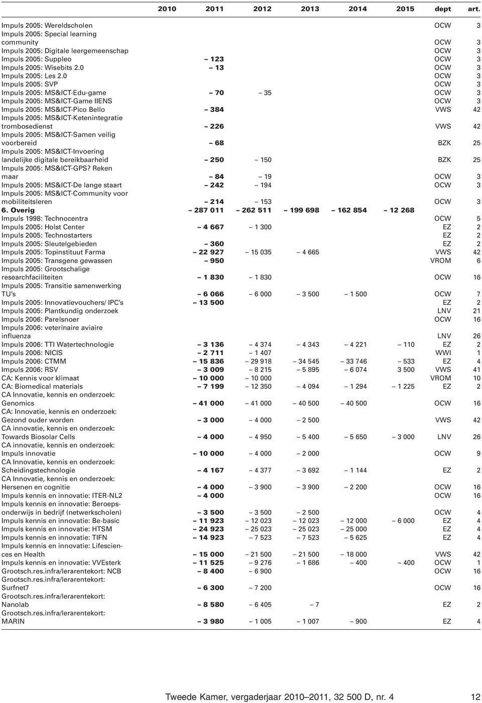 0 OCW 3 Impuls 2005: SVP OCW 3 Impuls 2005: MS&ICT-Edu-game 70 35 OCW 3 Impuls 2005: MS&ICT-Game IIENS OCW 3 Impuls 2005: MS&ICT-Pico Bello 384 VWS 42 Impuls 2005: MS&ICT-Ketenintegratie