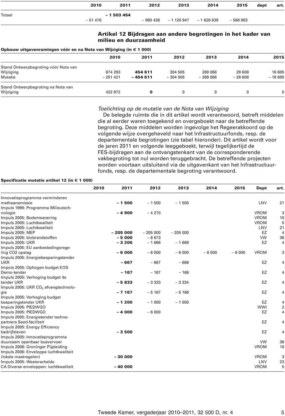 duurzaamheid Stand Ontwerpbegroting vóór Nota van Wijziging 674 293 454 611 304 505 269 068 28 608 16 685 Mutatie 251 421 454 611 304 505 269 068 28 608 16 685 Stand Ontwerpbegroting na Nota van