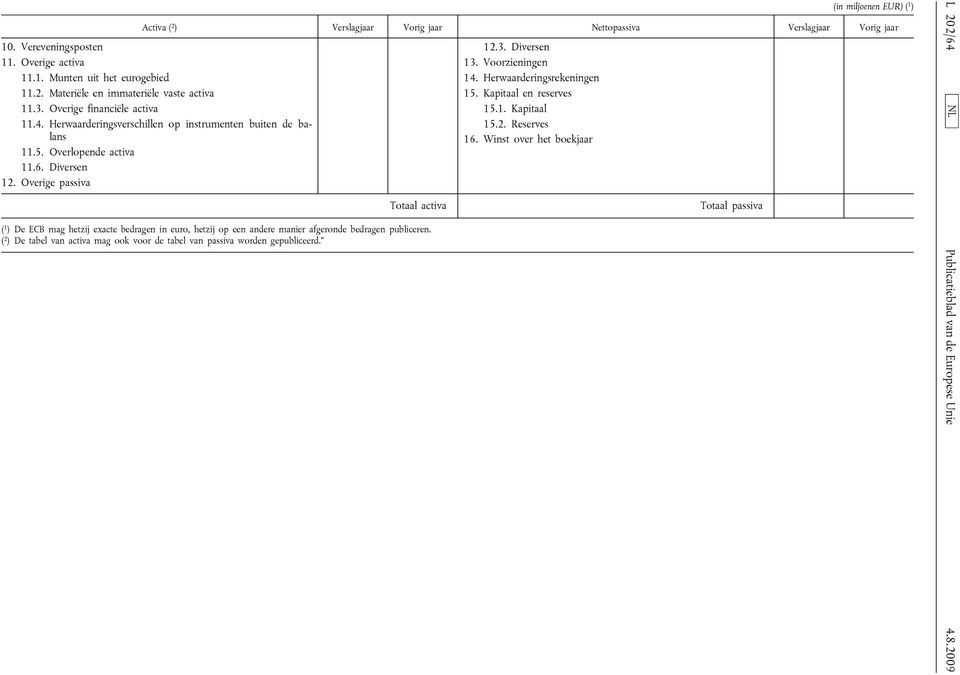 Overige passiva Totaal activa ( 1 ) De ECB mag hetzij exacte bedragen in euro, hetzij op een andere manier afgeronde bedragen publiceren.