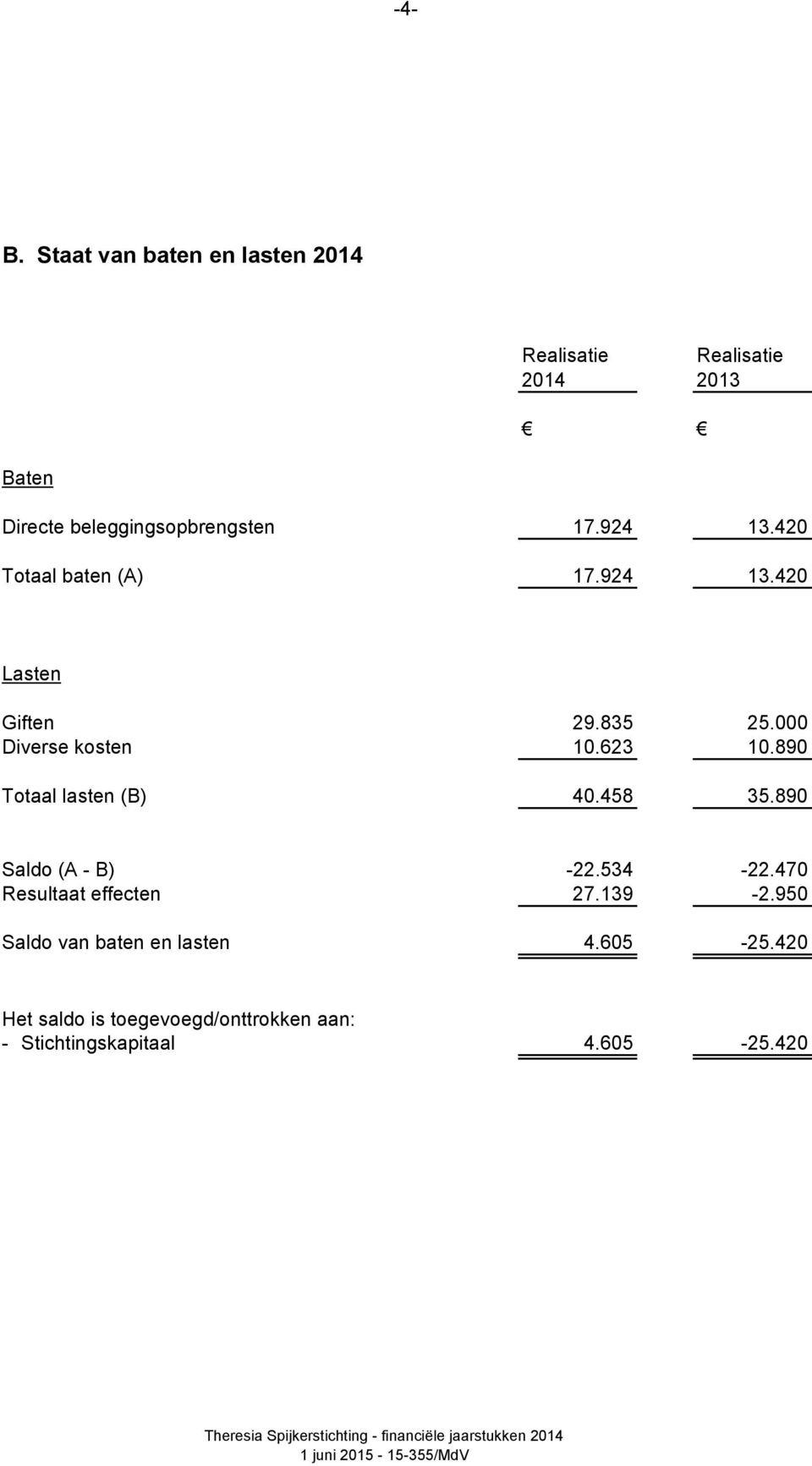 924 13.420 Totaal baten (A) 17.924 13.420 Lasten Giften 29.835 25.000 Diverse kosten 10.623 10.