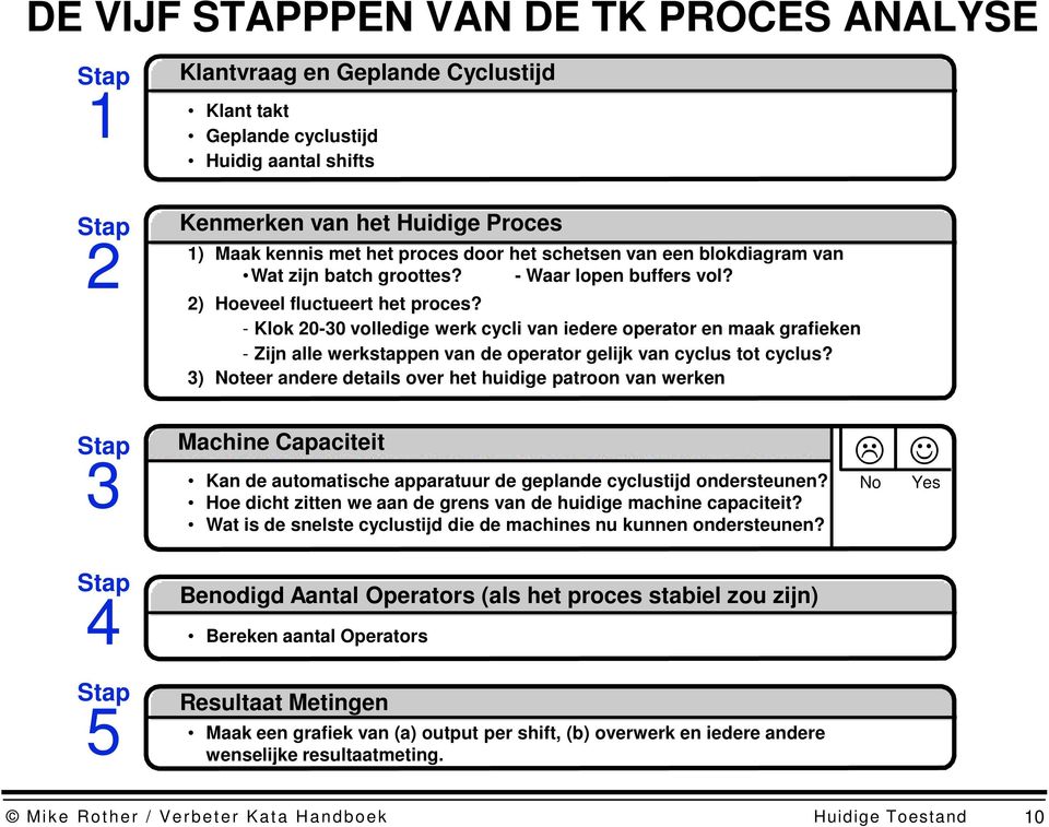 - Klok 20-30 volledige werk cycli van iedere operator en maak grafieken - Zijn alle werkstappen van de operator gelijk van cyclus tot cyclus?