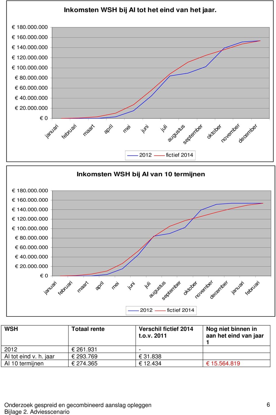 000.000 80.000.000 60.000.000 40.000.000 20.000.000 WSH Totaal rente Verschil fictief 2014 t.o.v.