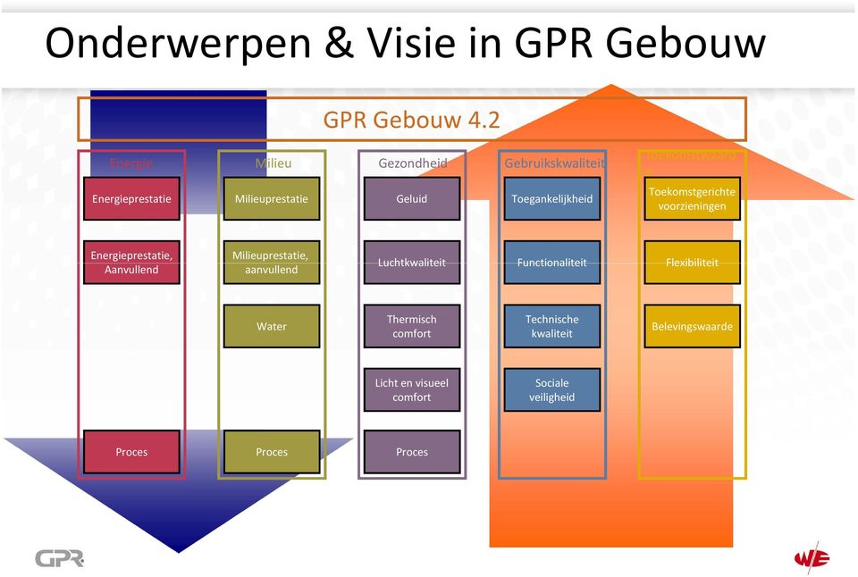 Toekomstwaard e Toekomstgerichte voorzieningen Energieprestatie, Aanvullend Milieuprestatie, aanvullend