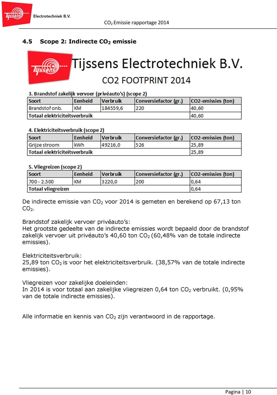 (60,48% van de totale indirecte emissies). Elektriciteitsverbruik: 25,89 ton CO 2 is voor het elektriciteitsverbruik. (38,57% van de totale indirecte emissies).