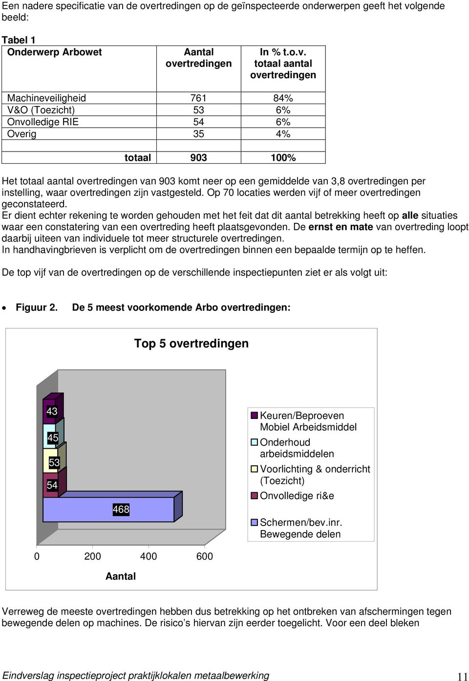 rtredingen op de geïnspecteerde onderwerpen geeft het vo