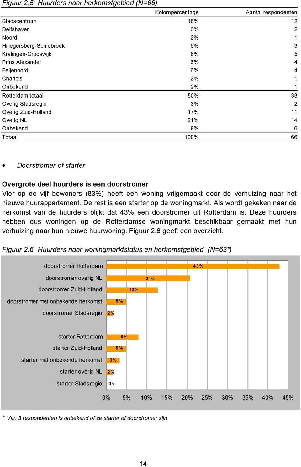 Feijenoord 6% 4 Charlois 2% 1 Onbekend 2% 1 Rotterdam totaal 50% 33 Overig Stadsregio 3% 2 Overig Zuid-Holland 17% 11 Overig NL 21% 14 Onbekend 9% 6 Totaal 100% 66 Doorstromer of starter Overgrote