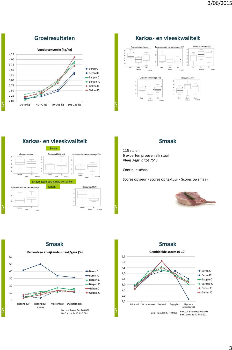 Gemiddelde scores (-) 4 geur geur smaak Mestsmaak Zweetsmaak Be t.o.v. Ba en Ge: P<.1 Be C t.o.v. Be IC: P<.