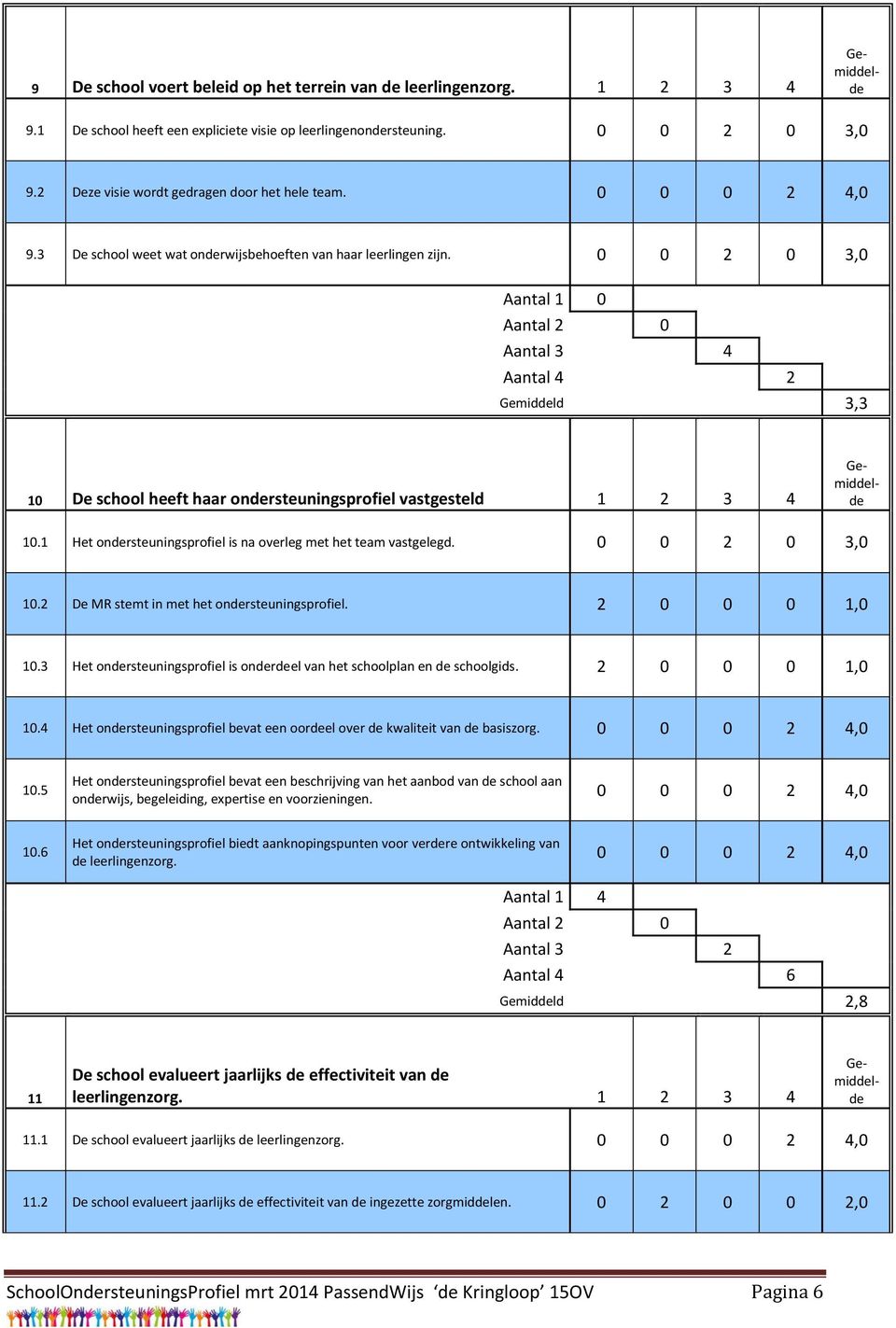 2 0 0 0 1,0 10.3 Het ondersteuningsprofiel is onderdeel van het schoolplan en de schoolgids. 2 0 0 0 1,0 10.4 Het ondersteuningsprofiel bevat een oordeel over de kwaliteit van de basiszorg. 10.5 Het ondersteuningsprofiel bevat een beschrijving van het aanbod van de school aan onderwijs, begeleiding, expertise en voorzieningen.