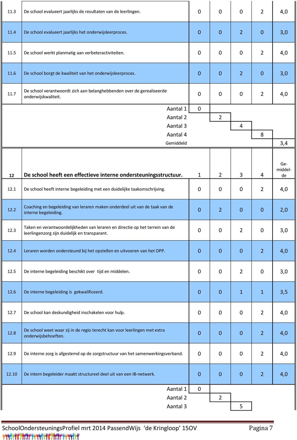 Aantal 2 2 Aantal 3 4 Aantal 4 8 Gemiddeld 3,4 12 De school heeft een effectieve interne ondersteuningsstructuur. 1 2 3 4 12.1 De school heeft interne begeleiding met een duidelijke taakomschrijving.