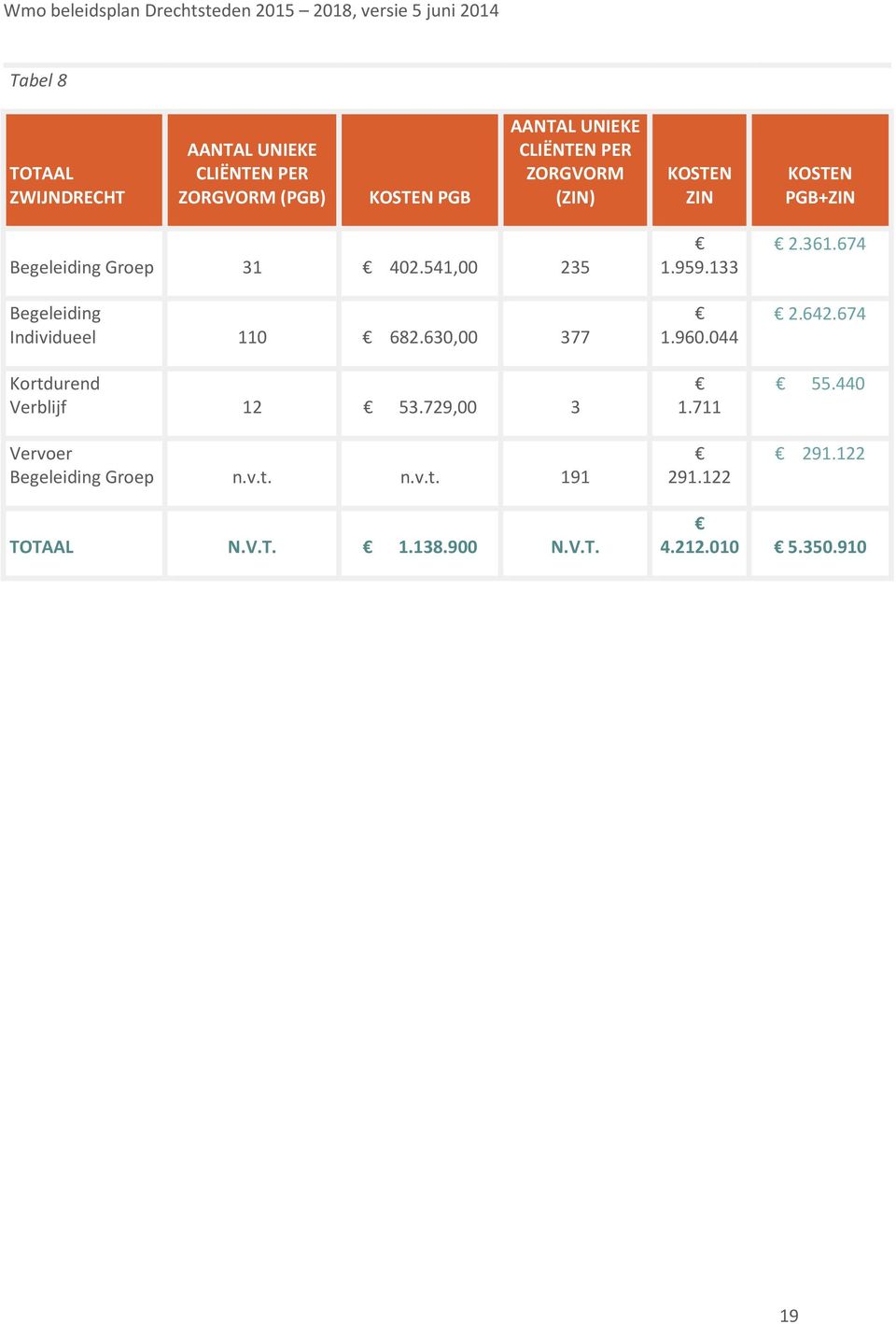 541,00 235 Begeleiding Individueel 110 682.630,00 377 Kortdurend Verblijf 12 53.