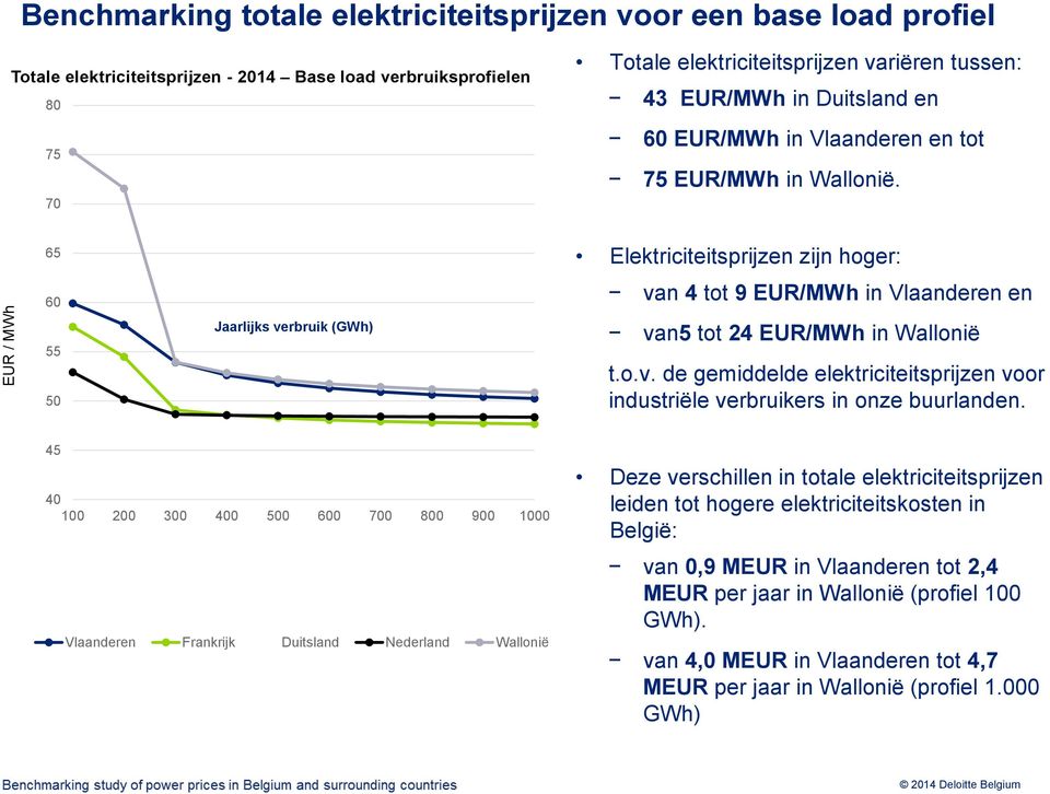 65 60 55 50 Jaarlijks verbruik (GWh) Elektriciteitsprijzen zijn hoger: van 4 tot 9 EUR/MWh in Vlaanderen en van5 tot 24 EUR/MWh in Wallonië t.o.v. de gemiddelde elektriciteitsprijzen voor industriële verbruikers in onze buurlanden.