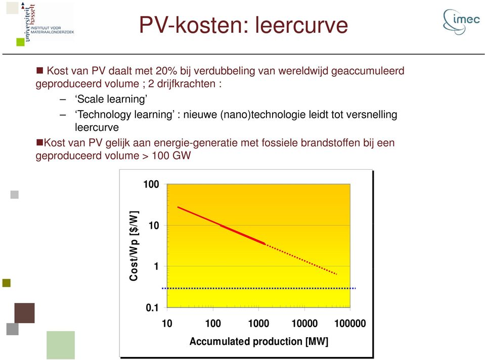 leidt tot versnelling leercurve Kost van PV gelijk aan energie-generatie met fossiele brandstoffen bij