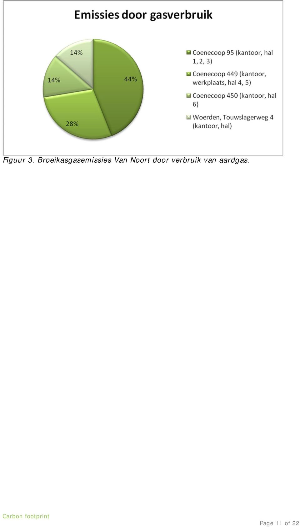 Noort door verbruik van