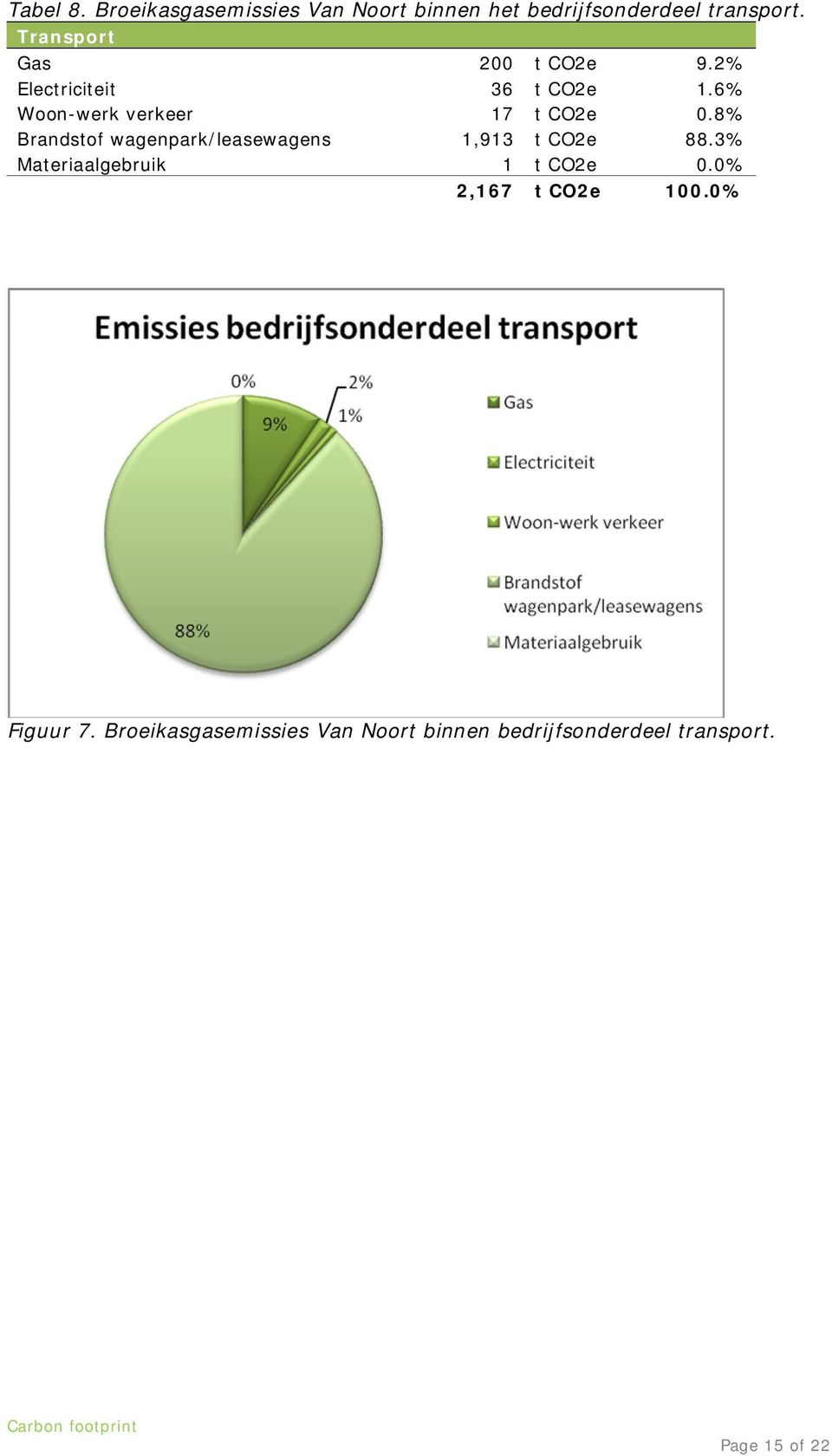 8% Brandstof wagenpark/leasewagens 1,913 t CO2e 88.3% Materiaalgebruik 1 t CO2e 0.