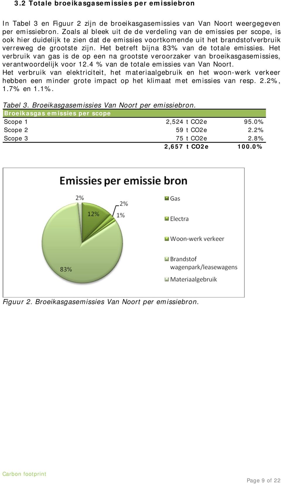 Het betreft bijna 83% van de totale emissies. Het verbruik van gas is de op een na grootste veroorzaker van broeikasgasemissies, verantwoordelijk voor 12.4 % van de totale emissies van Van Noort.