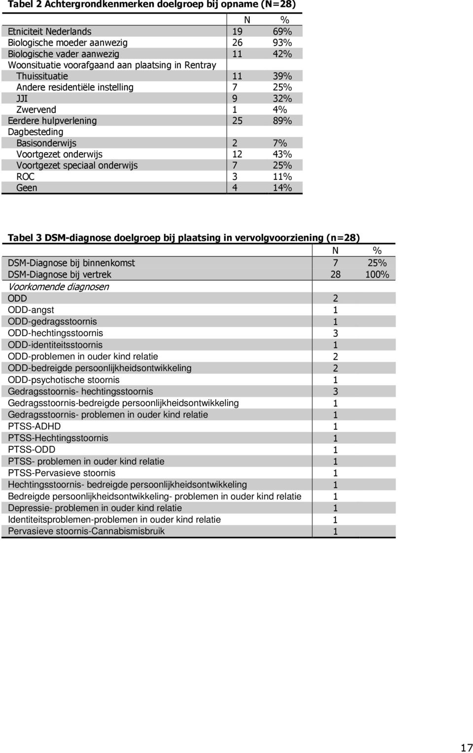 speciaal onderwijs 7 25% ROC 3 11% Geen 4 14% Tabel 3 DSM-diagnose doelgroep bij plaatsing in vervolgvoorziening (n=28) N % DSM-Diagnose bij binnenkomst 7 25% DSM-Diagnose bij vertrek 28 100%