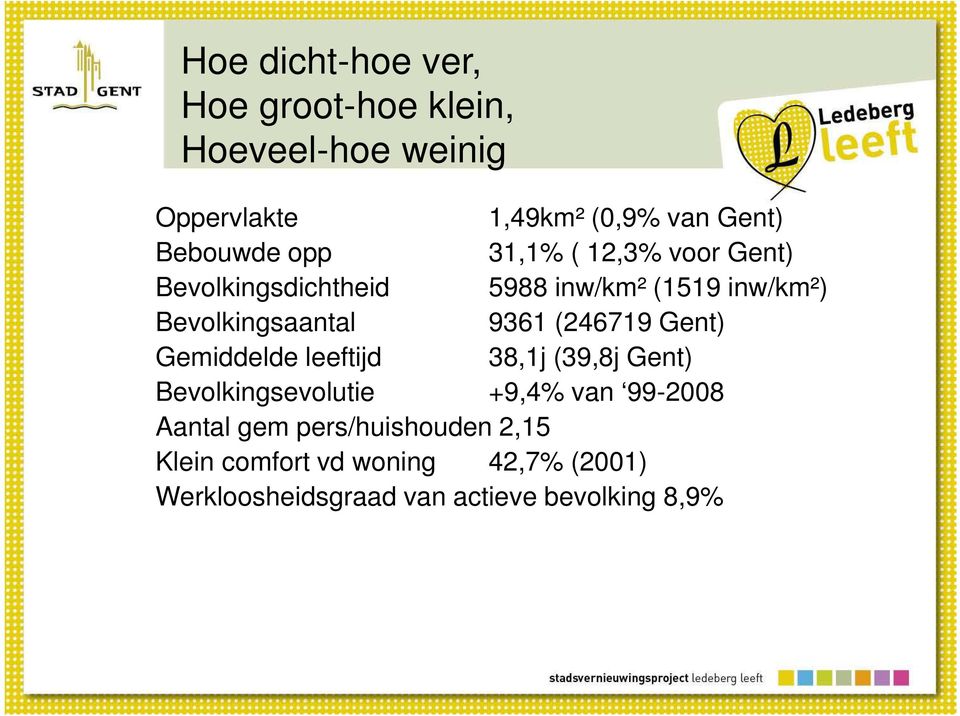 Bevolkingsaantal 9361 (246719 Gent) Gemiddelde leeftijd 38,1j (39,8j Gent) Bevolkingsevolutie +9,4%