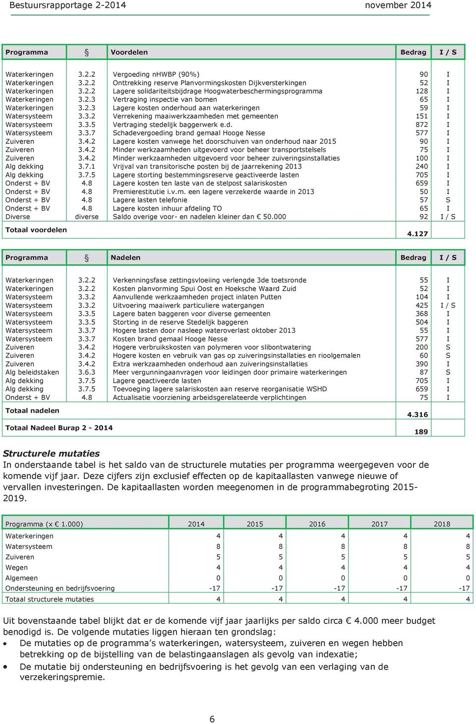 d. 872 I Watersysteem 3.3.7 Schadevergoeding brand gemaal Hooge Nesse 577 I Zuiveren 3.4.2 Lagere kosten vanwege het doorschuiven van onderhoud naar 2015 90 I Zuiveren 3.4.2 Minder werkzaamheden uitgevoerd voor beheer transportstelsels 75 I Zuiveren 3.