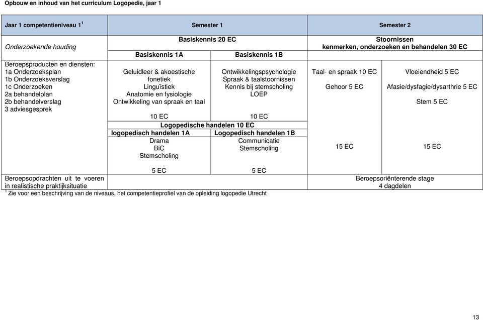 Basiskennis 1B Ontwikkelingspsychologie Spraak & taalstoornissen Kennis bij stemscholing LOEP 10 EC 10 EC Logopedische handelen 10 EC logopedisch handelen 1A Logopedisch handelen 1B Drama