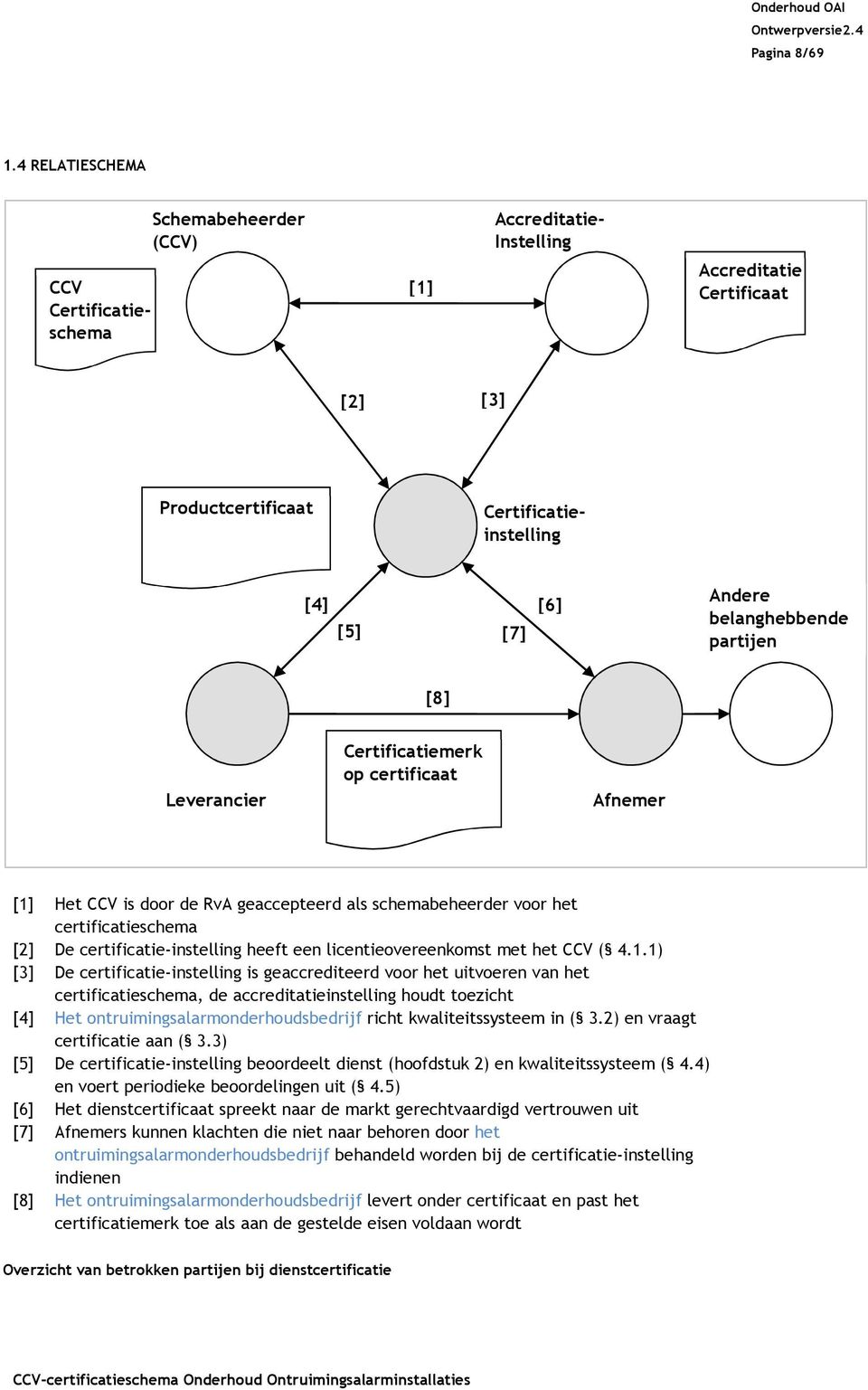 belanghebbende partijen [8] Leverancier Certificatiemerk op certificaat Afnemer [1] Het CCV is door de RvA geaccepteerd als schemabeheerder voor het certificatieschema [2] De certificatieinstelling