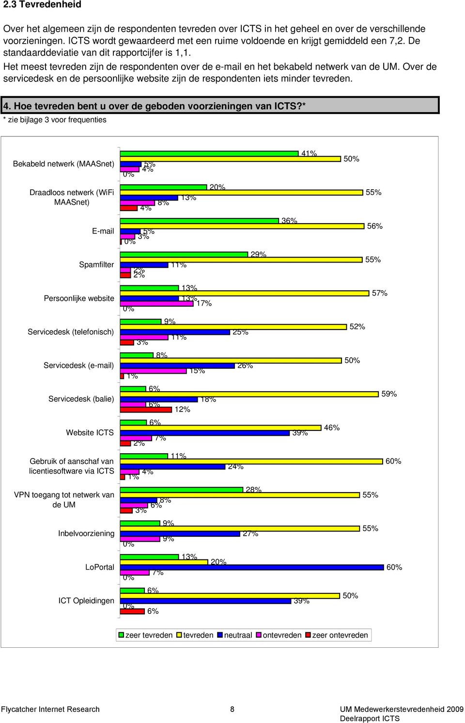 Het meest tevreden zijn de respondenten over de e-mail en het bekabeld netwerk van de UM. Over de servicedesk en de persoonlijke website zijn de respondenten iets minder tevreden. 4.