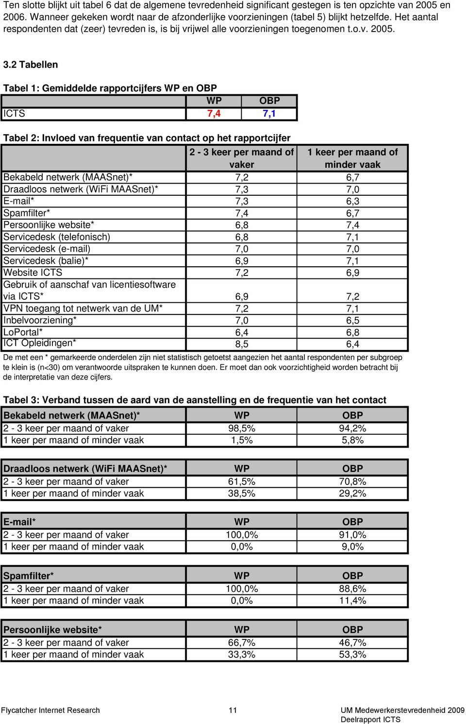 2 Tabellen Tabel 1: Gemiddelde rapportcijfers WP en OBP WP OBP ICTS 7,4 7,1 Tabel 2: Invloed van frequentie van contact op het rapportcijfer 2-3 keer per maand of 1 keer per maand of vaker minder