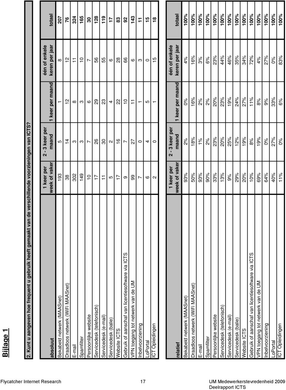 E-mail 302 3 8 11 324 Spamfilter 149 3 3 10 165 Persoonlijke website 10 7 6 7 30 Servicedesk (telefonisch) 17 26 29 56 128 Servicedesk (e-mail) 11 30 23 55 119 Servicedesk (balie) 5 2 4 6 17 Website