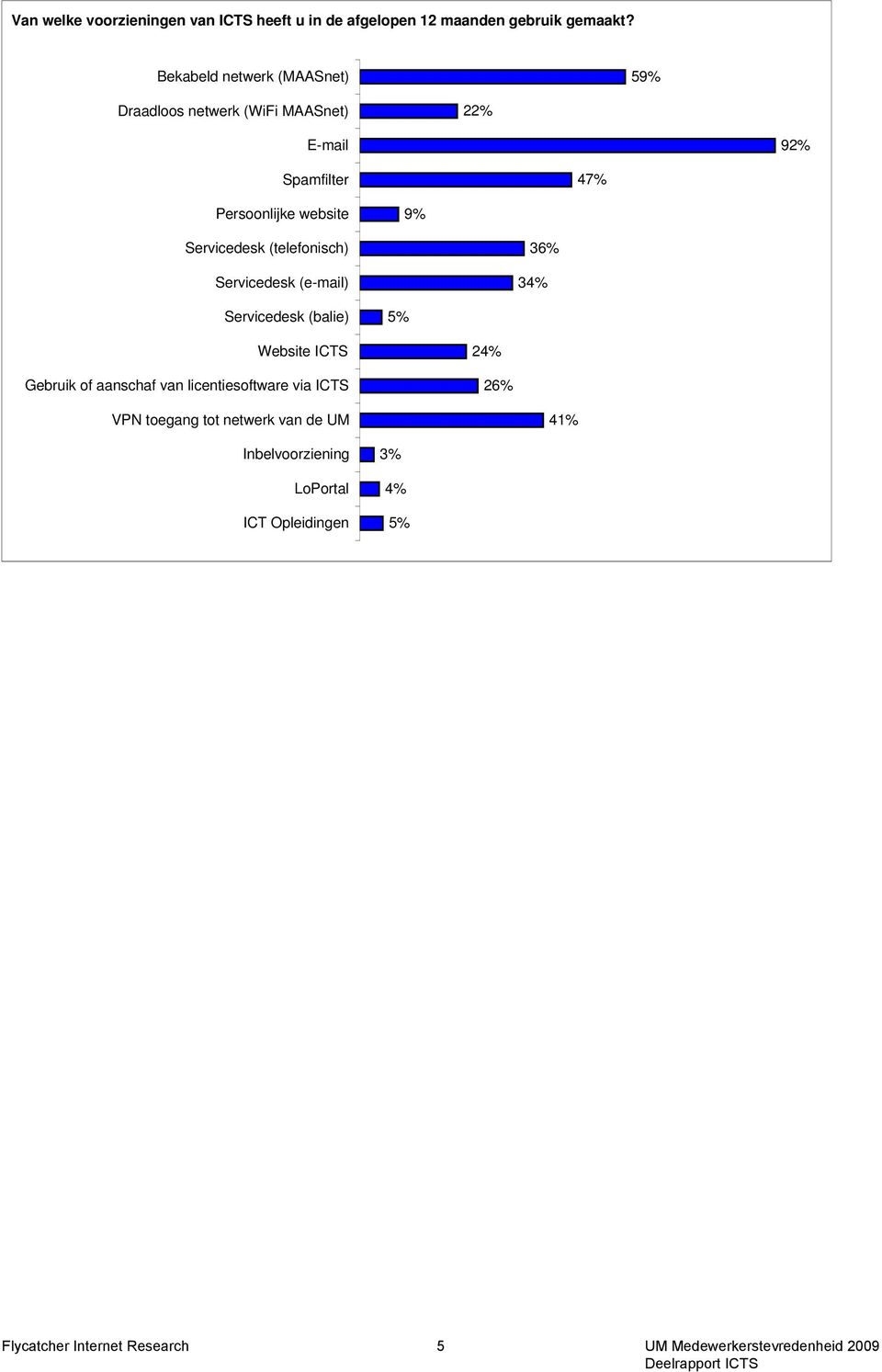 Servicedesk (telefonisch) Servicedesk (e-mail) 36% 34% Servicedesk (balie) 5% Website ICTS Gebruik of aanschaf van