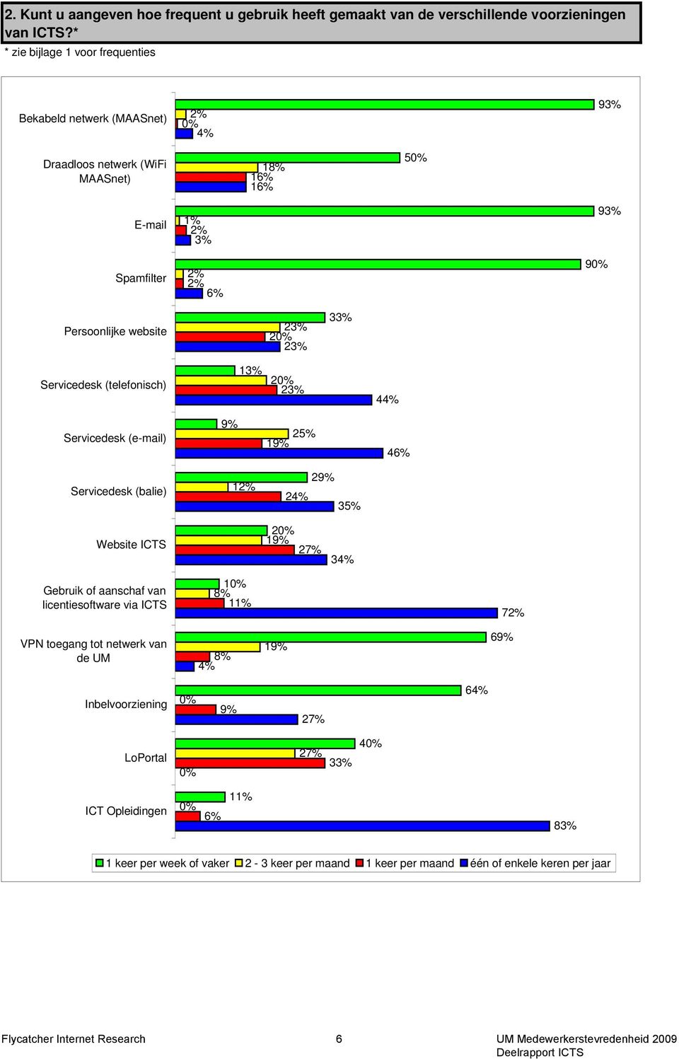 33% Servicedesk (telefonisch) 13% 2 23% 44% Servicedesk (e-mail) 9% 25% 19% 46% Servicedesk (balie) 12% 29% 24% 35% Website ICTS 2 19% 27% 34% Gebruik of aanschaf van licentiesoftware via ICTS