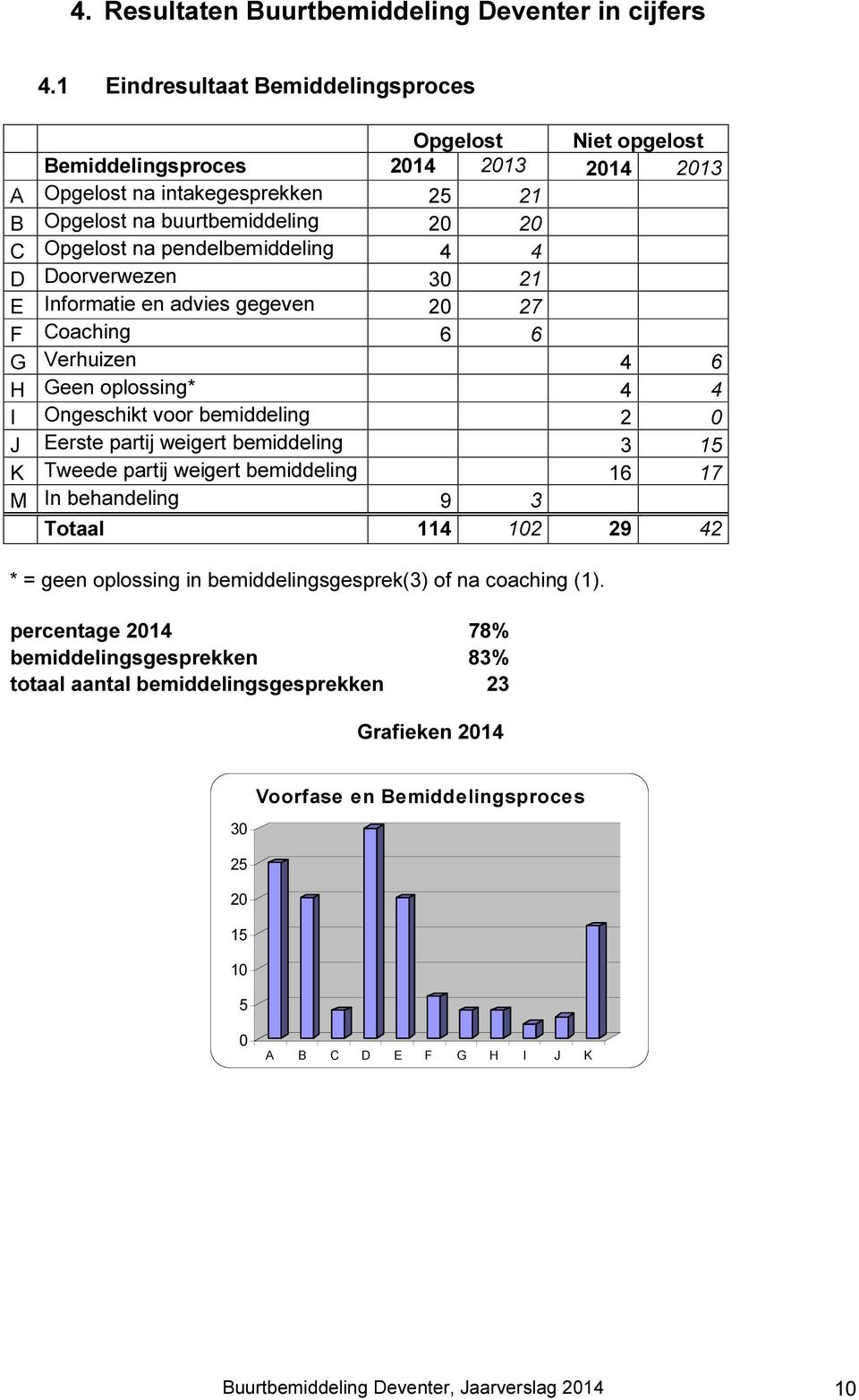 pendelbemiddeling 4 4 D Doorverwezen 30 21 E Informatie en advies gegeven 20 27 F Coaching 6 6 G Verhuizen 4 6 H Geen oplossing* 4 4 I Ongeschikt voor bemiddeling 2 0 J Eerste partij weigert