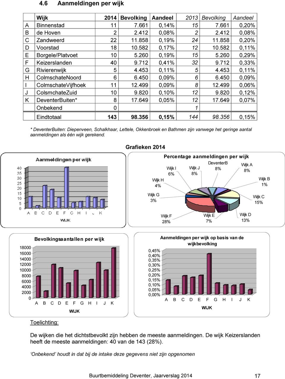 453 0,11% H ColmschateNoord 6 6.450 0,09% 6 6.450 0,09% I ColmschateVijfhoek 11 12.499 0,09% 8 12.499 0,06% J ColsmchateZuid 10 9.820 0,10% 12 9.820 0,12% K DeventerBuiten* 8 17.649 0,05% 12 17.