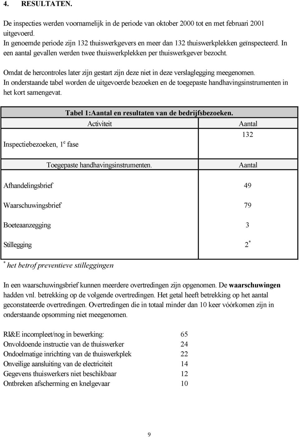 Omdat de hercontroles later zijn gestart zijn deze niet in deze verslaglegging meegenomen.