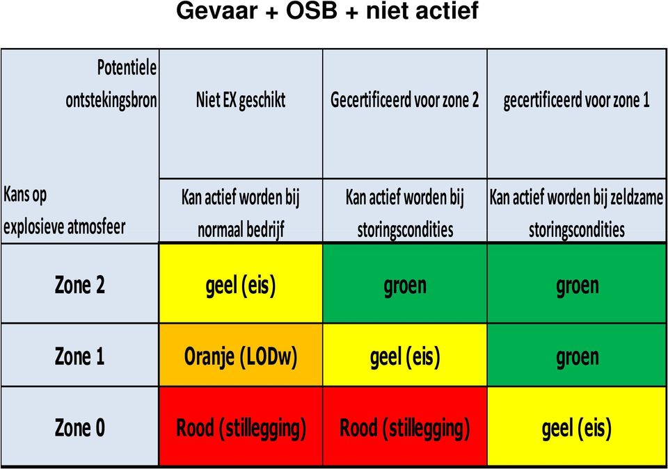 zeldzame explosieve atmosfeer normaal bedrijf storingscondities storingscondities Zone 2 geel (eis)