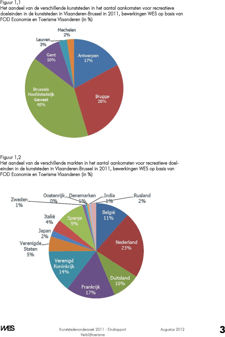 Figuur 1,2 Het aandeel van de verschillende markten in het aantal aankomsten voor recreatieve doeleinden in de  3