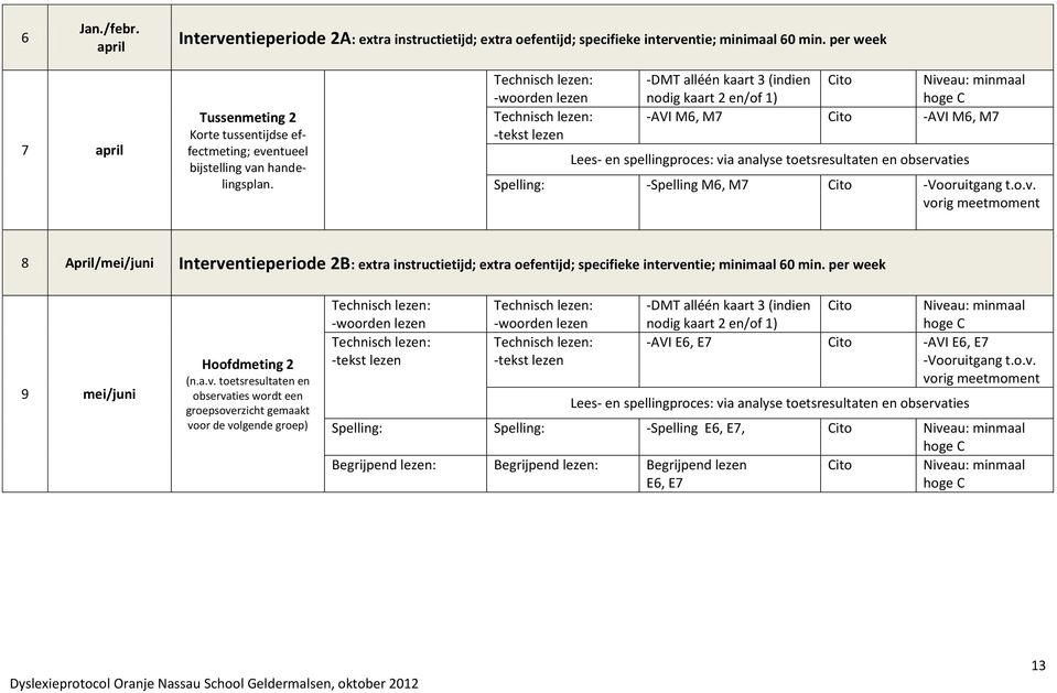 -DMT alléén kaart 3 (indien Niveau: minmaal nodig kaart 2 en/of 1) -AVI M6, M7 -AVI M6, M7 Lees- en spellingproces: via analyse toetsresultaten en observaties Spelling: -Spelling M6, M7 -Vooruitgang