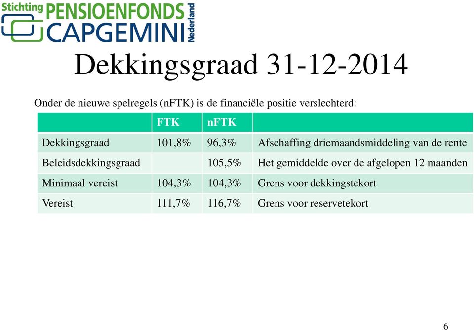 rente Beleidsdekkingsgraad 105,5% Het gemiddelde over de afgelopen 12 maanden Minimaal