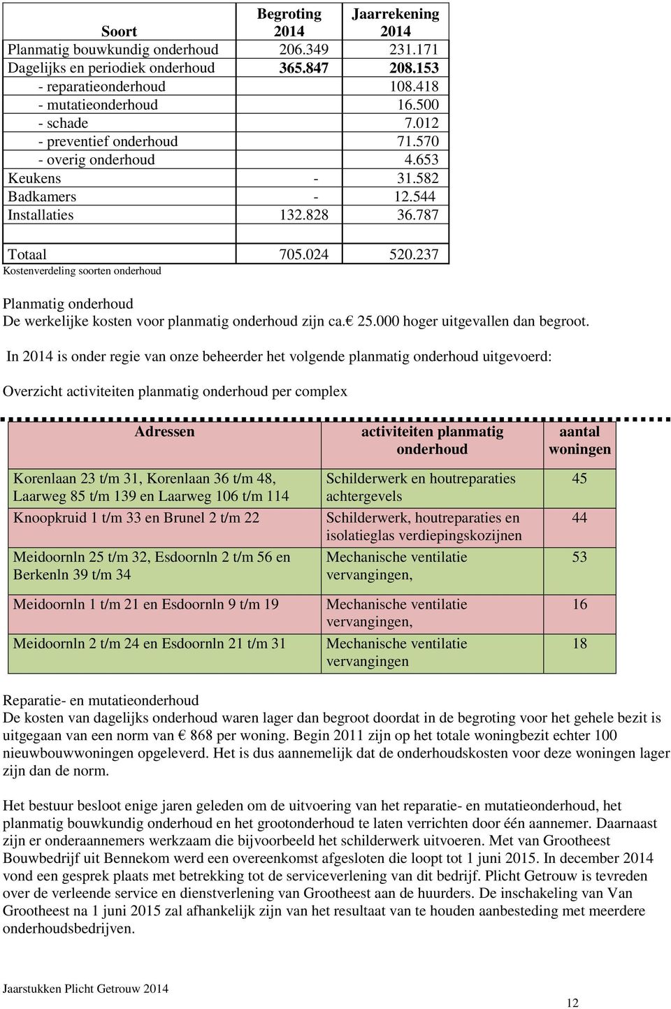 237 Kostenverdeling soorten onderhoud Planmatig onderhoud De werkelijke kosten voor planmatig onderhoud zijn ca. 25.000 hoger uitgevallen dan begroot.