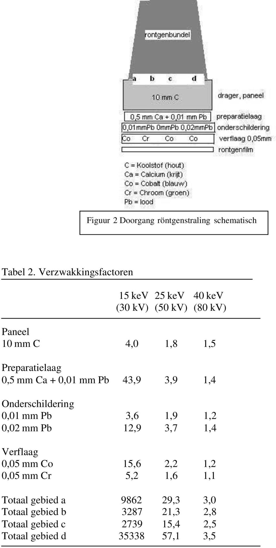 0,5 mm Ca + 0,01 mm Pb 43,9 3,9 1,4 Onderschildering 0,01 mm Pb 0,02 mm Pb 3,6 12,9 1,9 3,7 1,2 1,4 Verflaag