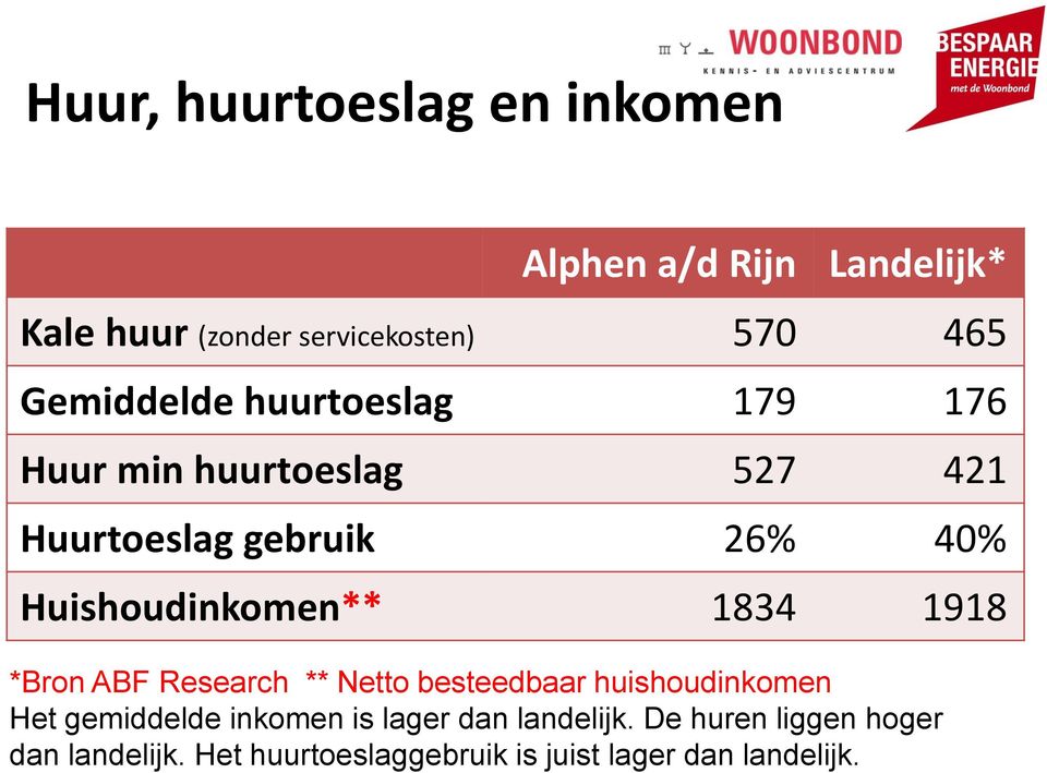 Huishoudinkomen** 1834 1918 *Bron ABF Research ** Netto besteedbaar huishoudinkomen Het gemiddelde