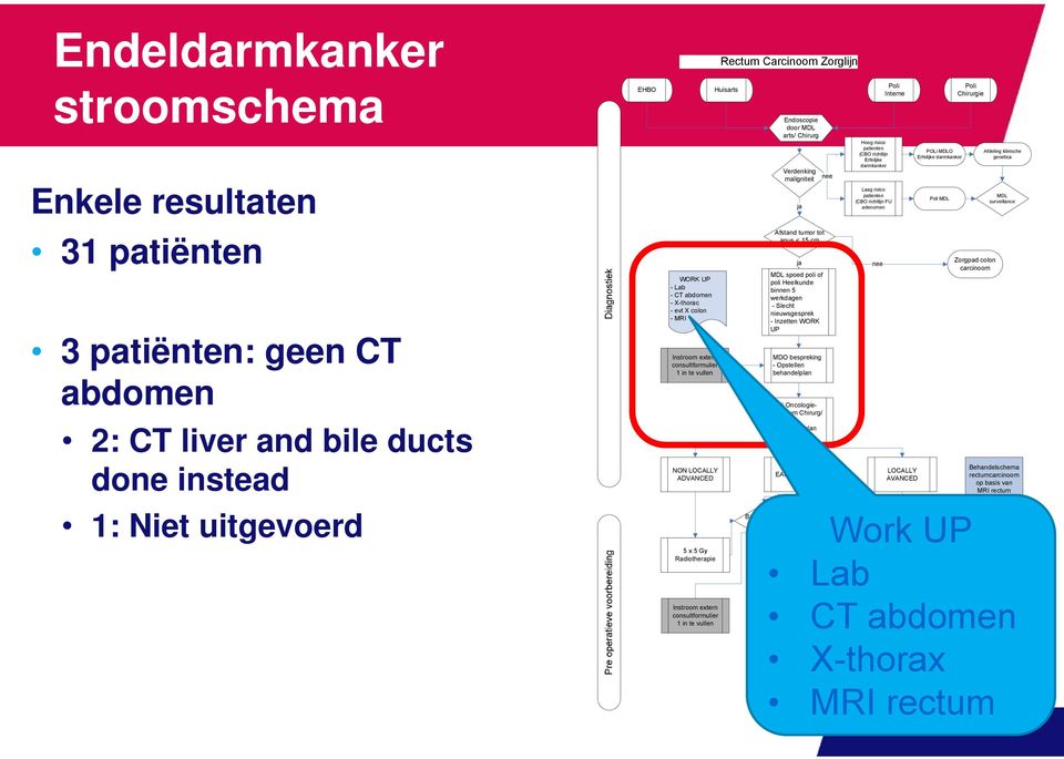 tot OK TME Endoscopie door MDL arts/ Chirurg Verdenking maligniteit ja Afstand tumor tot anus < 15 cm ja MDL spoed poli of poli Heelkunde binnen 5 werkdagen -Slecht nieuwsgesprek -Inzetten WORK UP