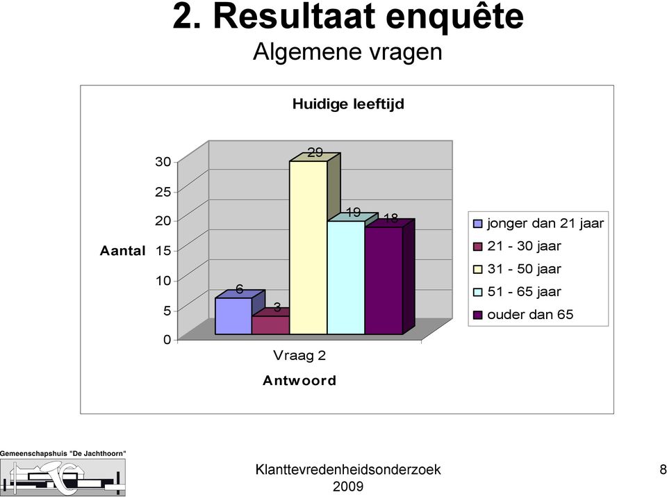 jonger dan 21 jaar 15 1 5 6 3 21-3