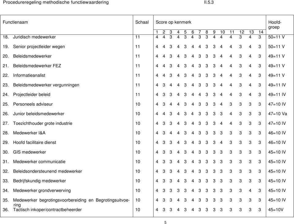 Beleidsmedewerker FEZ 11 4 4 3 4 3 4 3 3 3 4 4 3 4 3 49=11 V 22. Informatieanalist 11 4 4 3 4 3 4 3 3 3 4 4 3 4 3 49=11 V 23. Beleidsmedewerker vergunningen 11 4 3 4 4 3 4 3 3 3 4 4 3 4 3 49=11 IV 24.