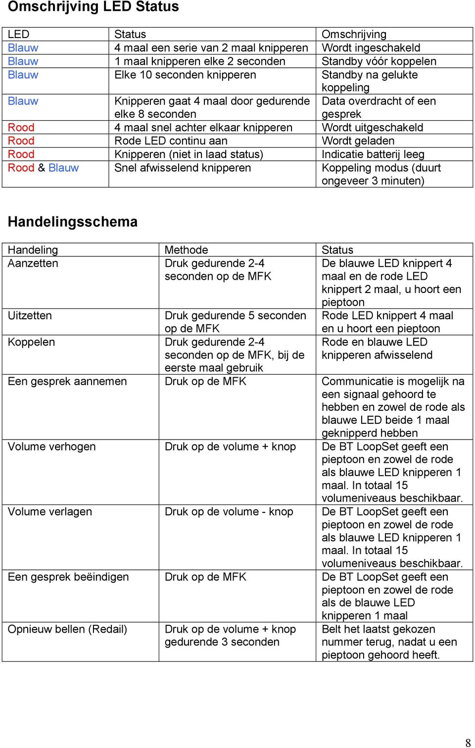 LED continu aan Wordt geladen Rood Knipperen (niet in laad status) Indicatie batterij leeg Rood & Blauw Snel afwisselend knipperen Koppeling modus (duurt ongeveer 3 minuten) Handelingsschema