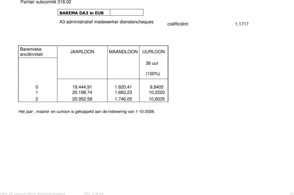 anciënniteit JAARLOON MAANDLOON UURLOON 38 uur (100%) 0 19.444,91 1.620,41 9,8405 1 20.198,74 1.