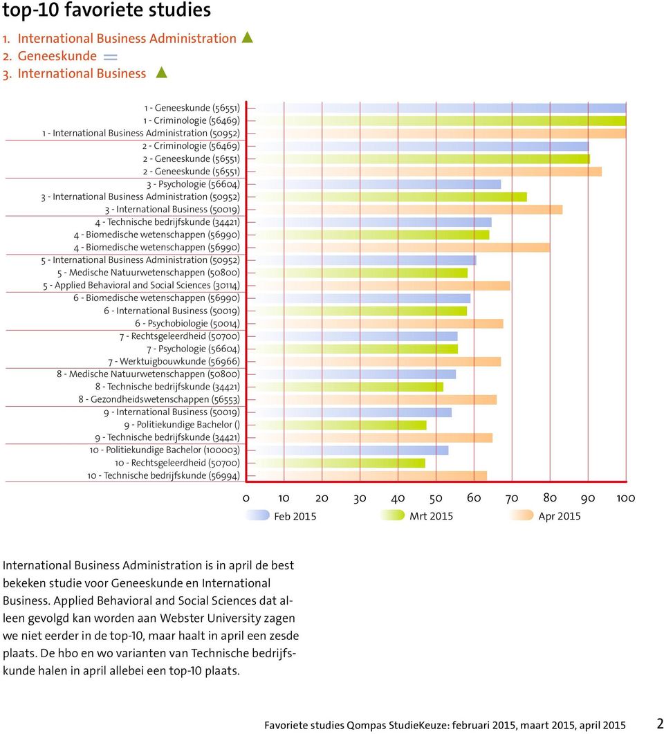 Administration (50952) 3 - International Business (50019) 4 - Technische bedrijfskunde (34421) 4 - Biomedische wetenschappen (56990) 4 - Biomedische wetenschappen (56990) 5 - International Business