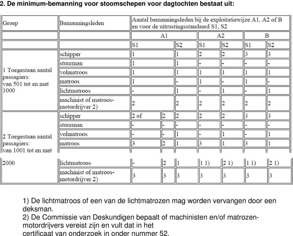 2) De Commissie van Deskundigen bepaalt of machinisten en/of